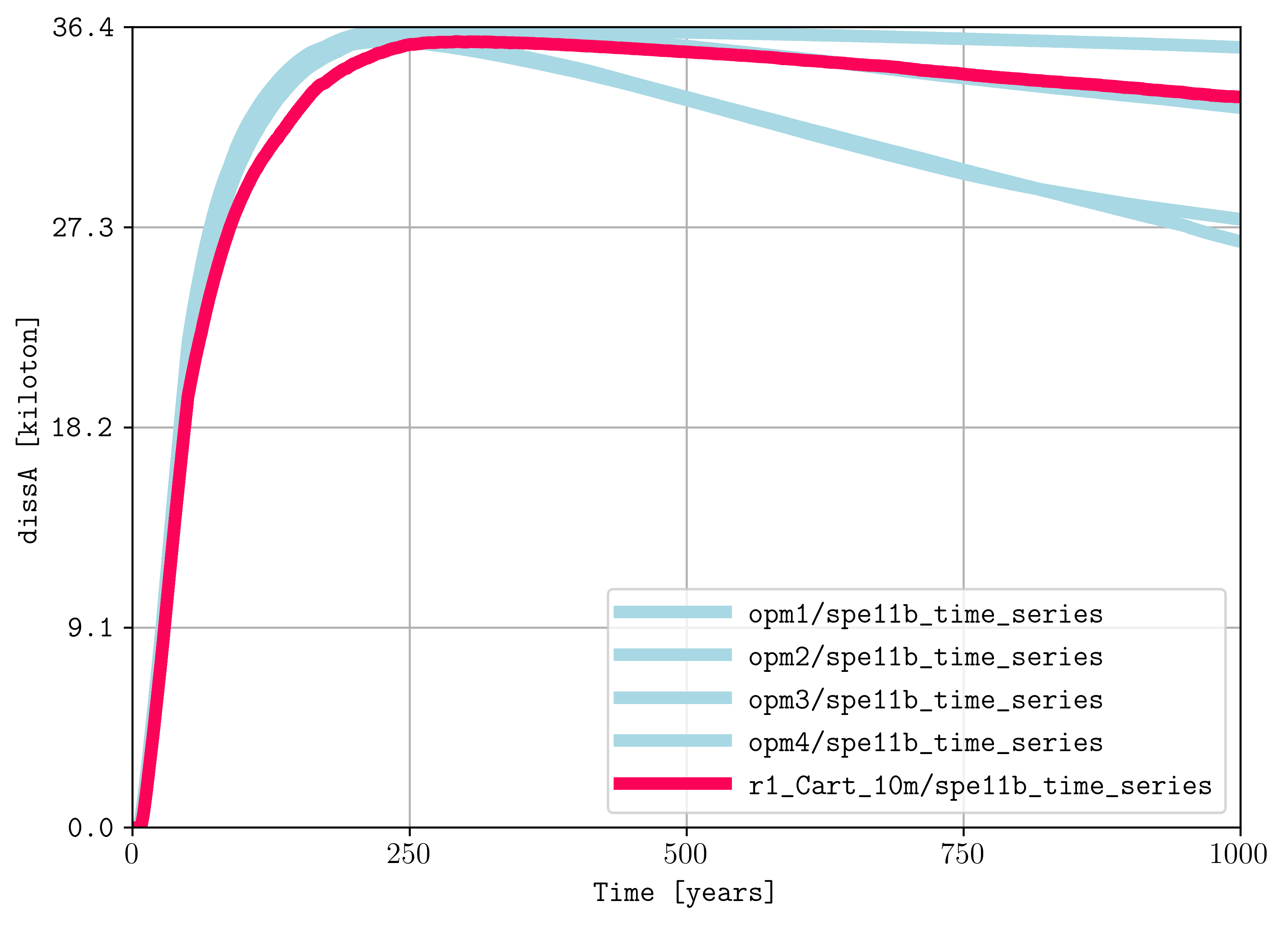 _images/spe11b_time_series_csv_ens.png